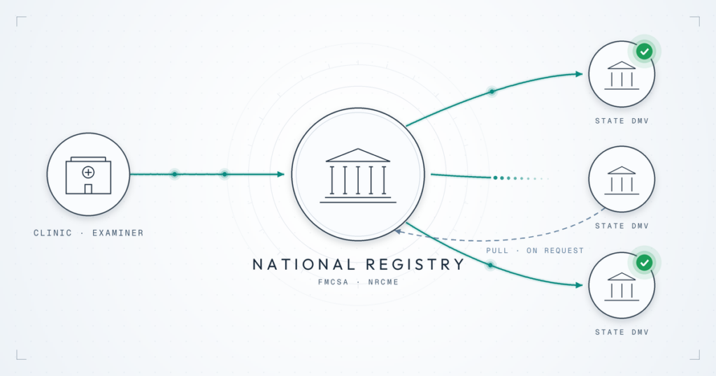 National Registry DOT Results From Clinic to the State DMV