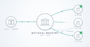 National Registry DOT Results From Clinic to the State DMV