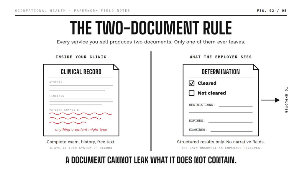 Two Document Rule: Every exam has its result in a separate document
