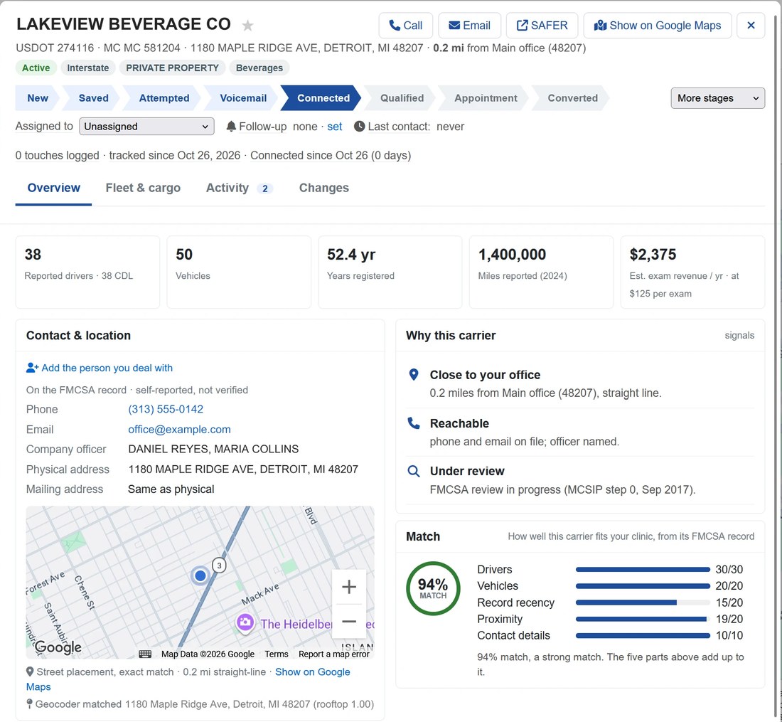A carrier's details in MedFiller DOT Carrier Connect: 38 drivers, 50 vehicles, 52.4 years registered, an estimated $2,375 a year in exam revenue, contact details, a small map, the reasons to call and a 94% match.