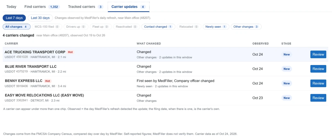 The Carrier updates screen in MedFiller DOT Carrier Connect: carriers near a clinic whose FMCSA records changed in the last week, filtered by chips such as Contact changed and Newly seen, each with what changed, when it was observed and a Review button.