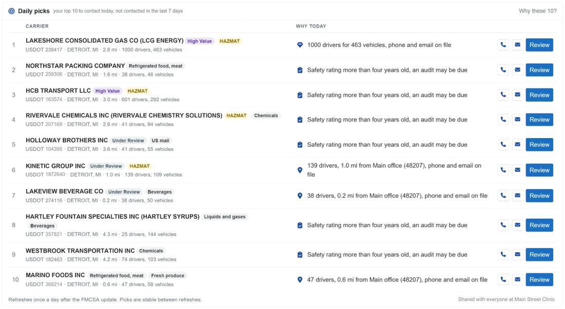 The Daily picks list in MedFiller DOT Carrier Connect: ten nearby carriers to contact today, each with its badges, drivers, vehicles, distance and the reason it was picked, with call, email and Review buttons.